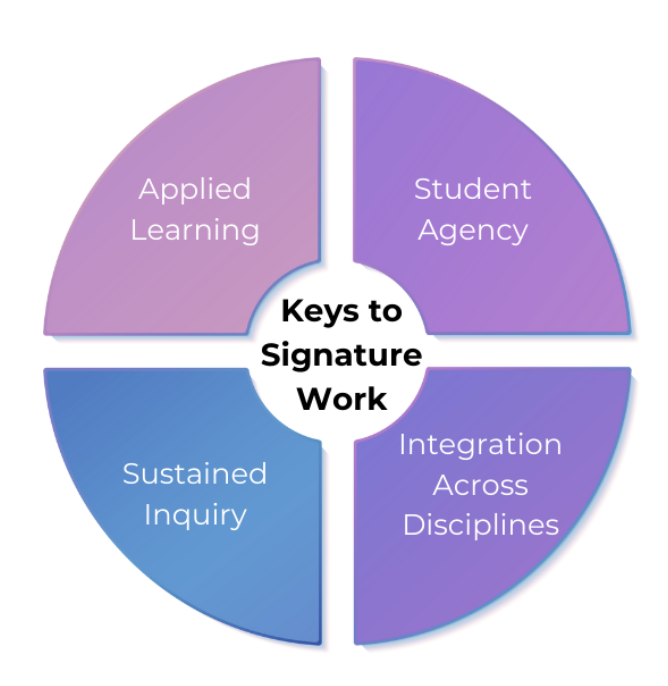 Image of a pie chart broken into four sections titled "applied learning", "Student Agency", "Sustained Inquiry", and "Integration Across Disciplines" with "Keys to Signature Work" in the middle as the title.